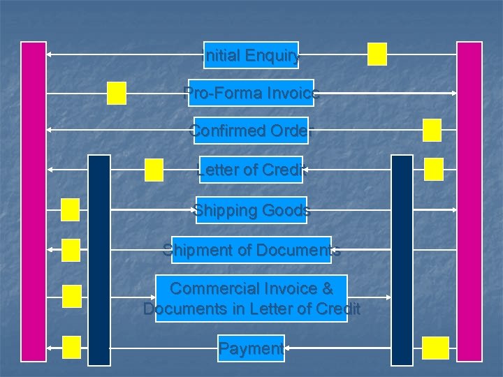 Initial Enquiry Pro-Forma Invoice Confirmed Order Letter of Credit Shipping Goods Shipment of Documents