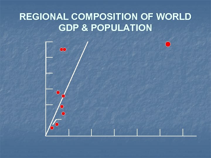 REGIONAL COMPOSITION OF WORLD GDP & POPULATION 