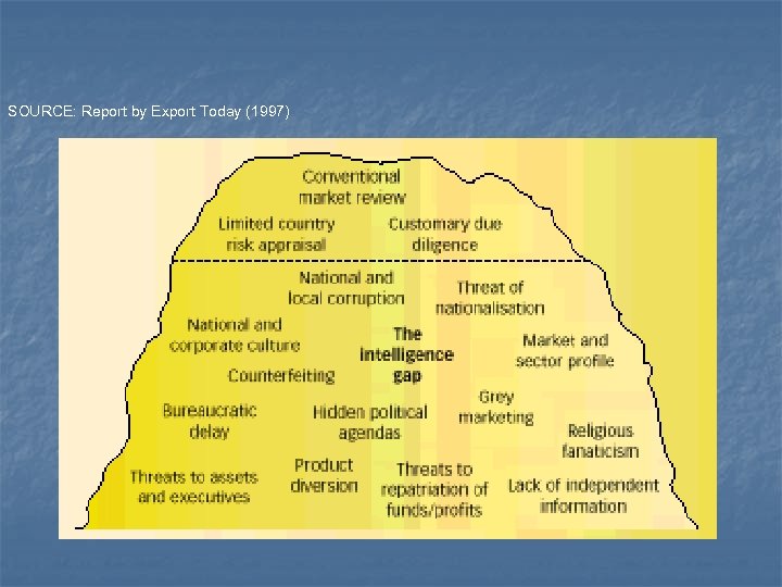 SOURCE: Report by Export Today (1997) 