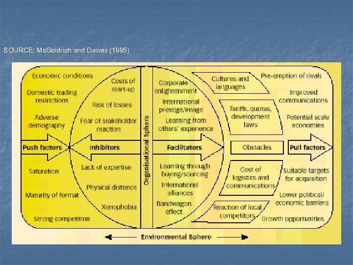 SOURCE: Mc. Goldrich and Davies (1995) 