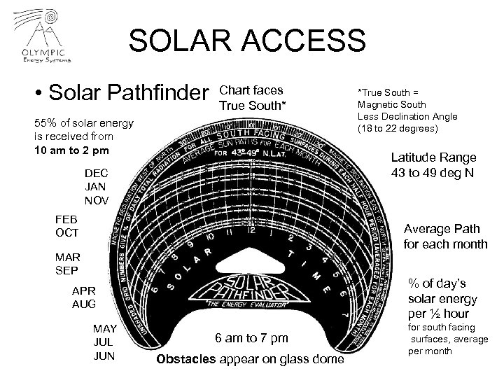 SOLAR ACCESS • Solar Pathfinder Chart faces True South* 55% of solar energy is