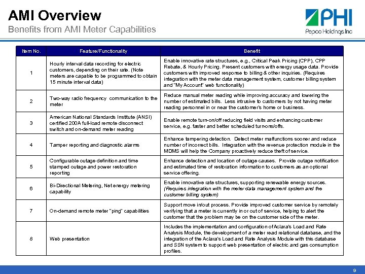 AMI Overview Benefits from AMI Meter Capabilities Item No. Feature/Functionality Benefit 1 Hourly interval