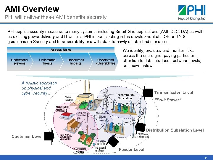 AMI Overview PHI will deliver these AMI benefits securely PHI applies security measures to