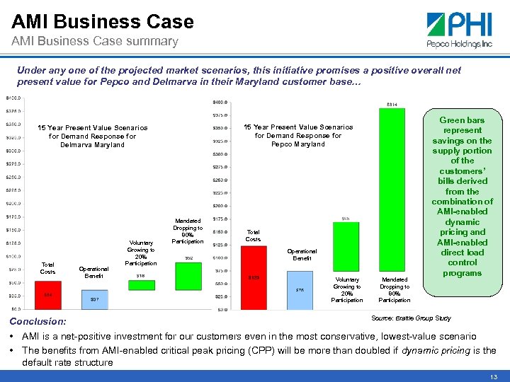 AMI Business Case summary Under any one of the projected market scenarios, this initiative