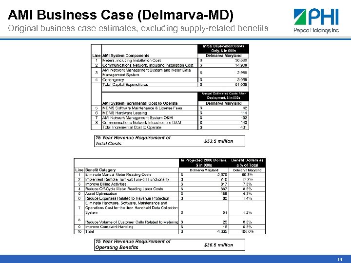 AMI Business Case (Delmarva-MD) Original business case estimates, excluding supply-related benefits 14 