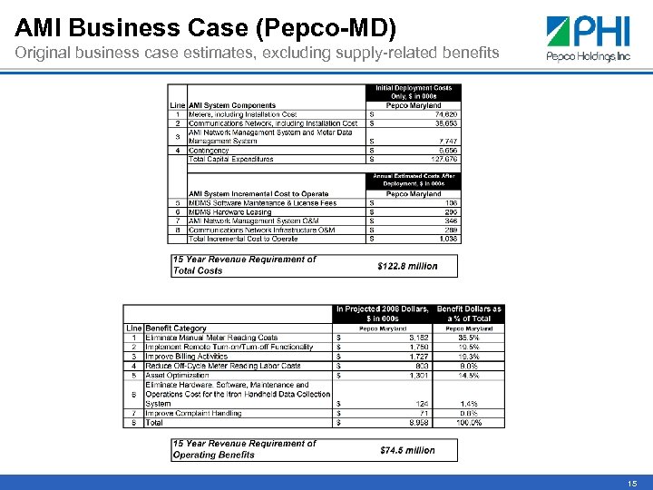 AMI Business Case (Pepco-MD) Original business case estimates, excluding supply-related benefits 15 
