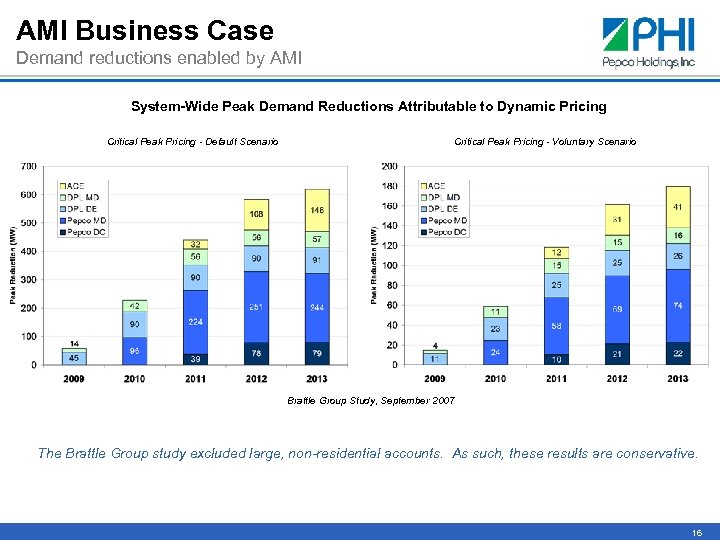 AMI Business Case Demand reductions enabled by AMI System-Wide Peak Demand Reductions Attributable to