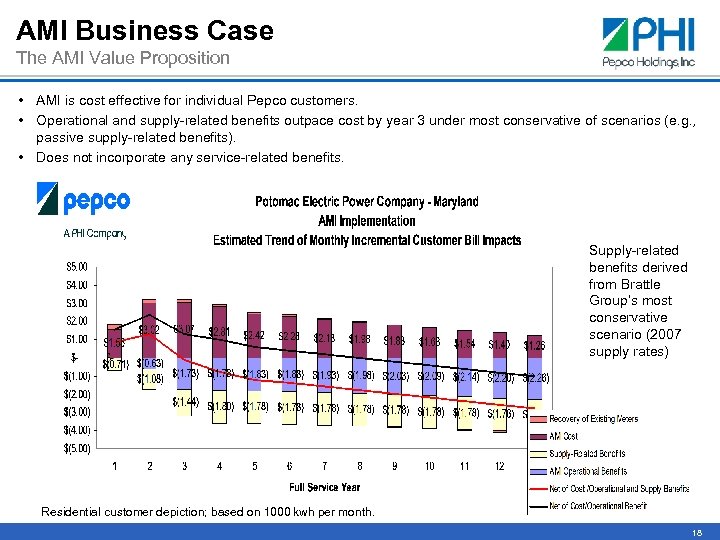 AMI Business Case The AMI Value Proposition • AMI is cost effective for individual