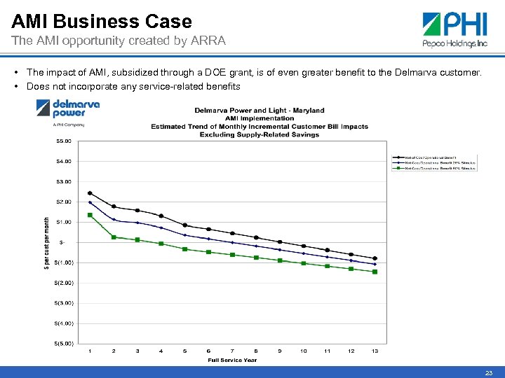 AMI Business Case The AMI opportunity created by ARRA • The impact of AMI,