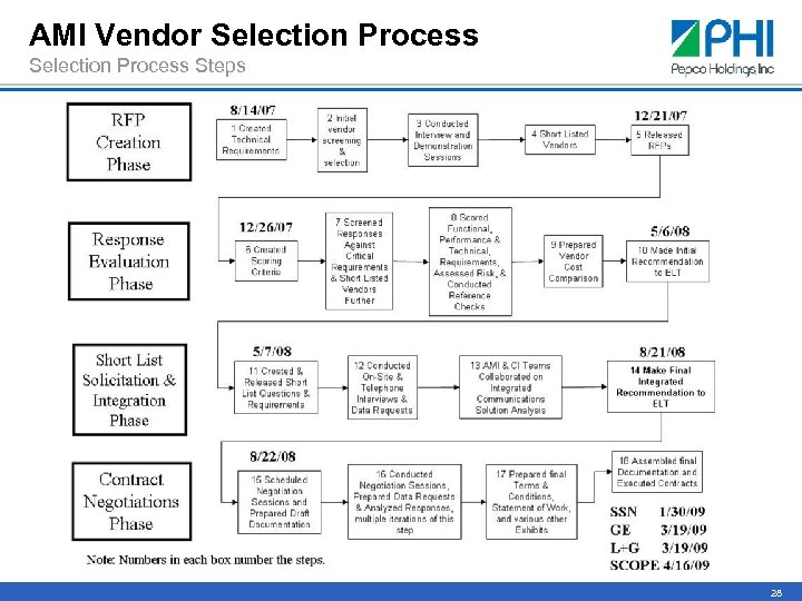 AMI Vendor Selection Process Steps 28 