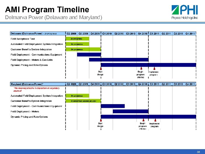 AMI Program Timeline Delmarva Power (Delaware and Maryland) 35 