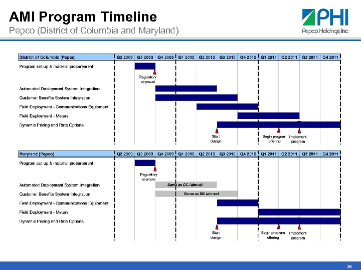 AMI Program Timeline Pepco (District of Columbia and Maryland) 36 
