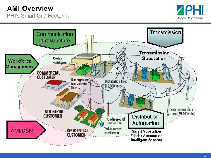 AMI Overview PHI’s Smart Grid Footprint Communication Infrastructure Workforce Management Transmission Substation Distribution Automation