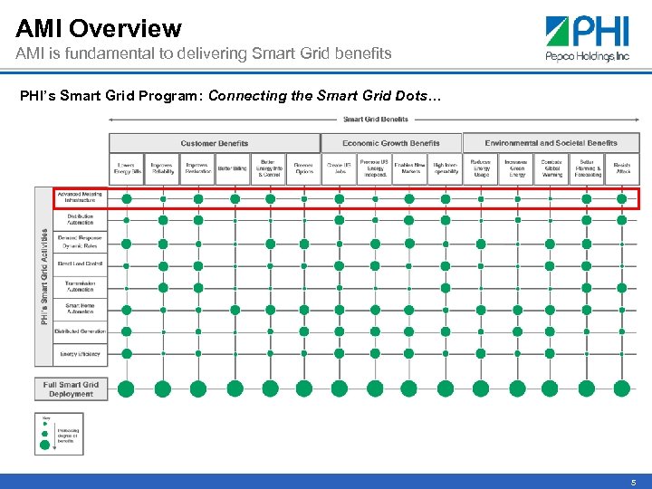 AMI Overview AMI is fundamental to delivering Smart Grid benefits PHI’s Smart Grid Program: