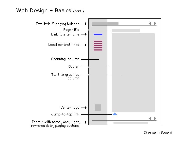 Web Design – Basics (cont. ) © Anselm Spoerri 