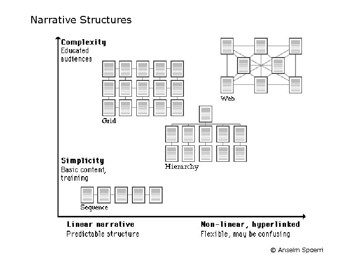 Narrative Structures © Anselm Spoerri 