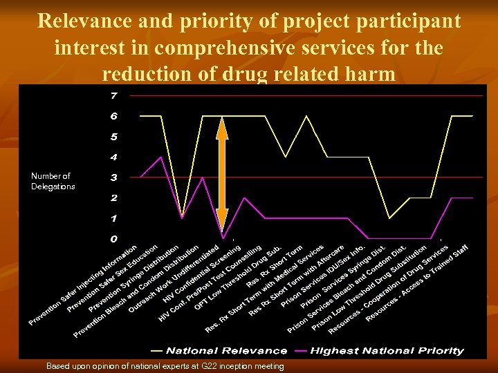 Relevance and priority of project participant interest in comprehensive services for the reduction of