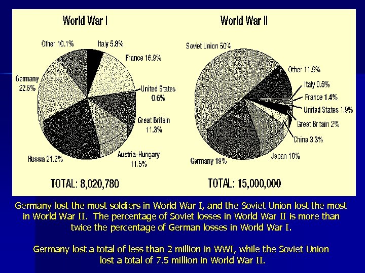 Germany lost the most soldiers in World War I, and the Soviet Union lost