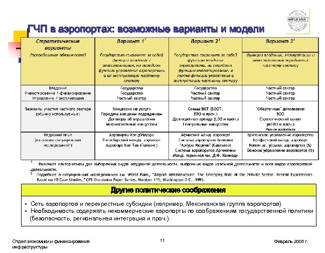 ГЧП в аэропортах: возможные варианты и модели Другие политические соображения § Сеть аэропортов и