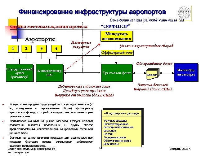 Финансирование инфраструктуры аэропортов Секьюритизация рынков капитала (A) Страна местонахождения проекта Аэропорты 1 2 3