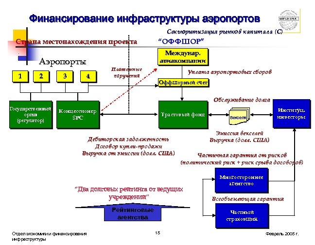 Финансирование инфраструктуры аэропортов Секьюритизация рынков капитала (C) Страна местонахождения проекта Междунар. авиакомпании Аэропорты 1