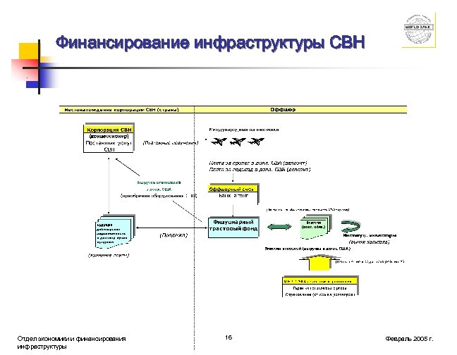 Финансирование инфраструктуры СВН Отдел экономики и финансирования инфраструктуры 16 Февраль 2005 г. 