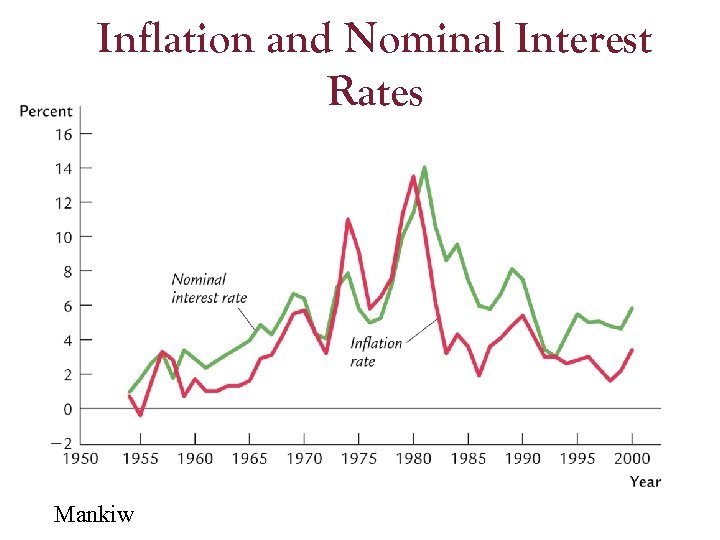 Inflation and Nominal Interest Rates Mankiw 