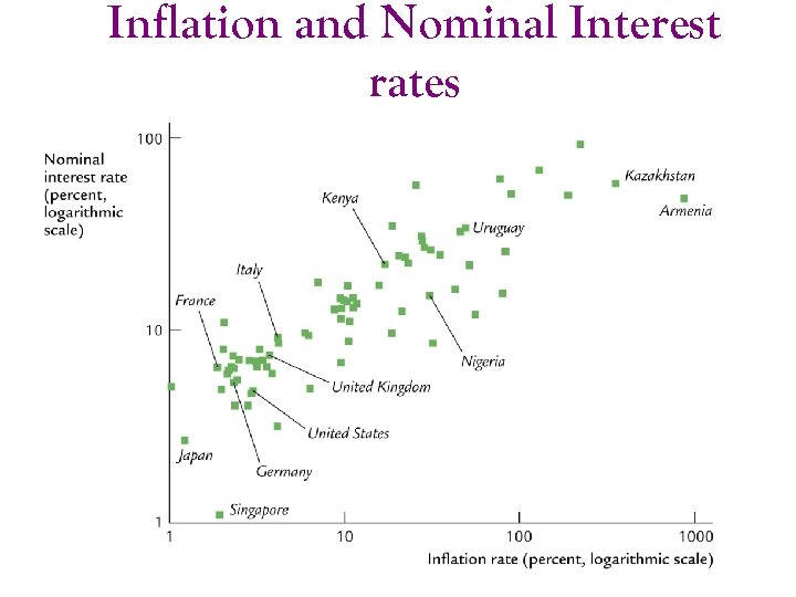 Inflation and Nominal Interest rates 
