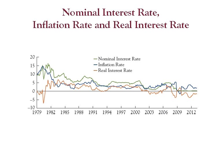 Nominal Interest Rate, Inflation Rate and Real Interest Rate 