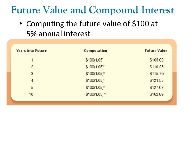 Future Value and Compound Interest • Computing the future value of $100 at 5%