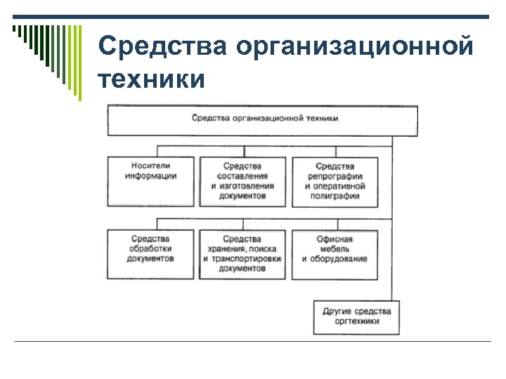 Средства организационной техники 