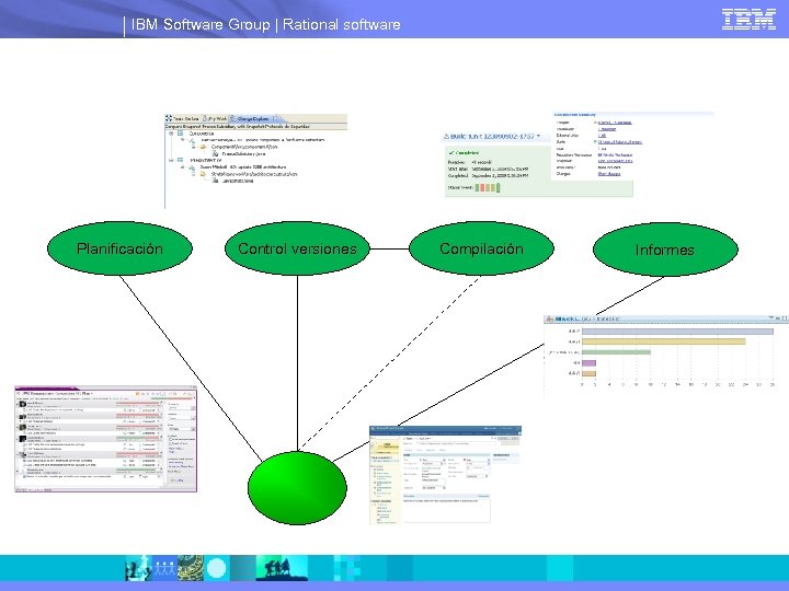 IBM Software Group | Rational software Planificación Control versiones Compilación Informes 