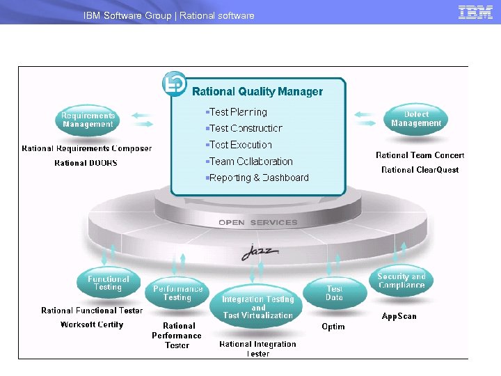 IBM Software Group | Rational software 