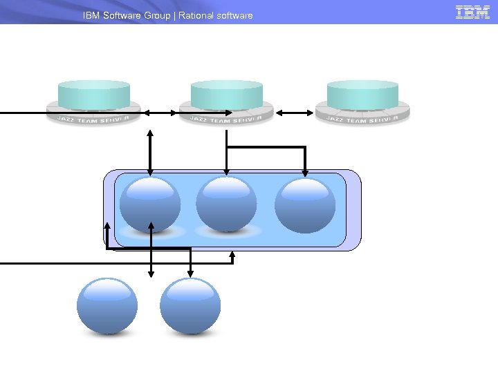 IBM Software Group | Rational software 