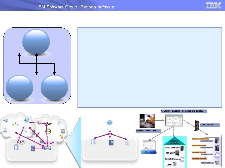 IBM Software Group | Rational software 