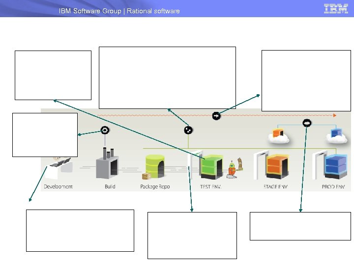 IBM Software Group | Rational software 