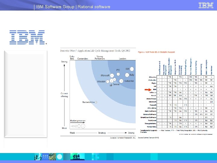 IBM Software Group | Rational software 