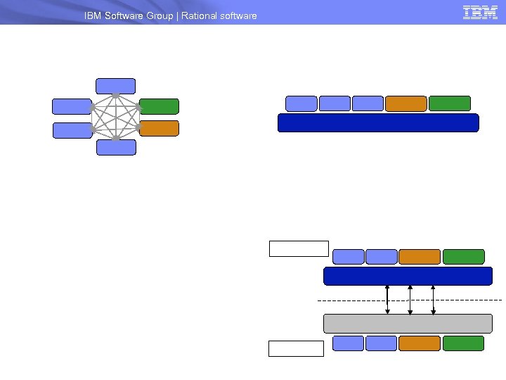 IBM Software Group | Rational software 