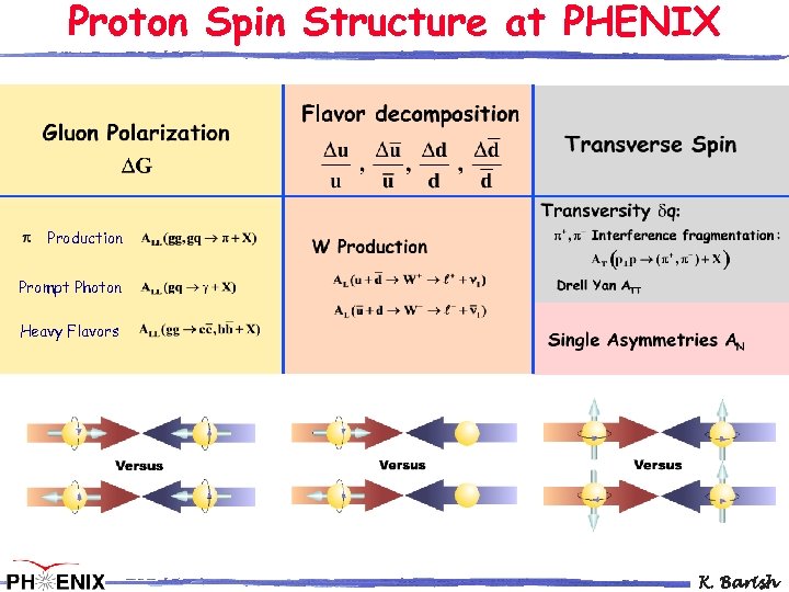 Proton Spin Structure at PHENIX Production Prompt Photon Heavy Flavors K. Barish 