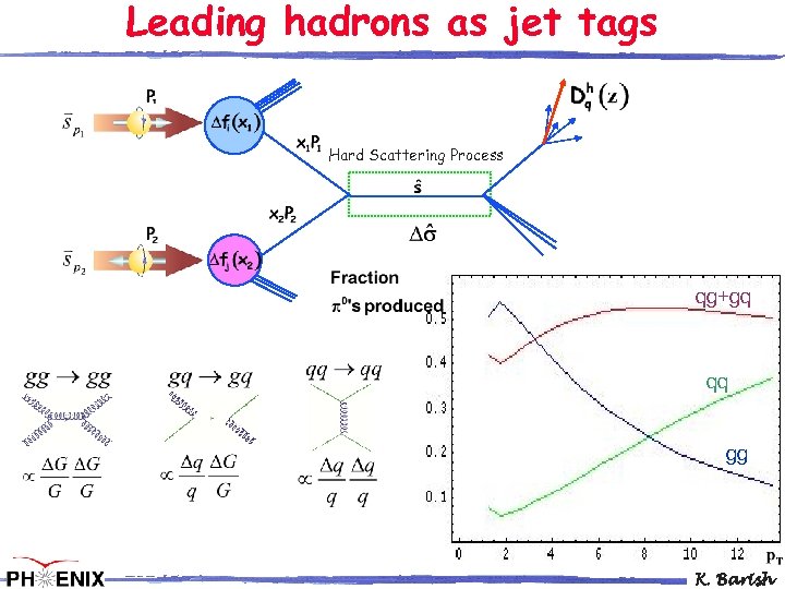 Leading hadrons as jet tags Hard Scattering Process qg+gq qq gg K. Barish 