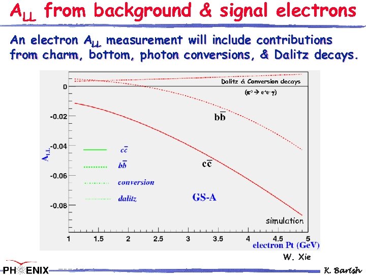 ALL from background & signal electrons An electron ALL measurement will include contributions from