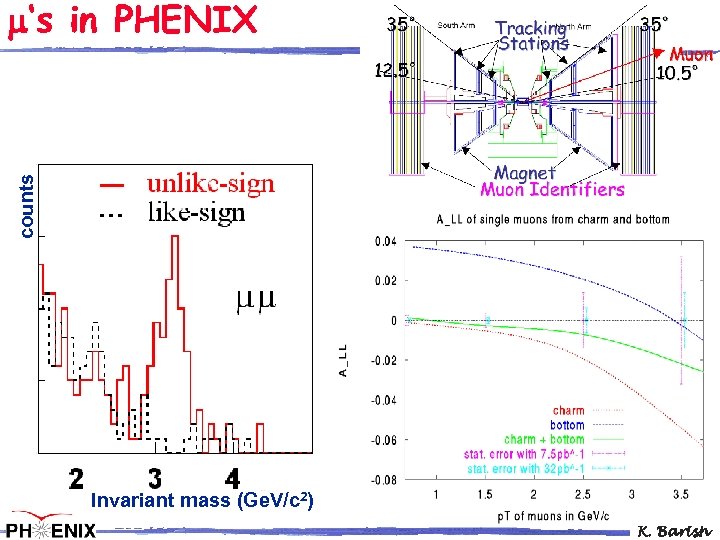 counts m‘s in PHENIX Invariant mass (Ge. V/c 2) K. Barish 