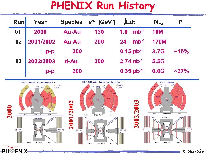 PHENIX Run History Year Species 01 2000 Au-Au 130 1. 0 mb-1 02 2001/2002