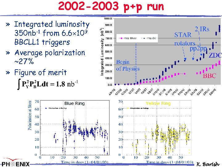 2002 -2003 p+p run » Integrated luminosity 350 nb-1 from 6. 6 109 BBCLL