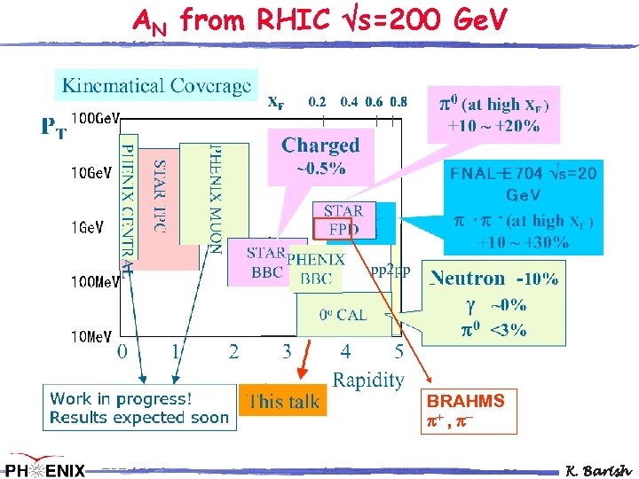 AN from RHIC s=200 Ge. V BRAHMS + , K. Barish 