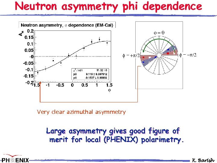 Neutron asymmetry phi dependence Very clear azimuthal asymmetry Large asymmetry gives good figure of