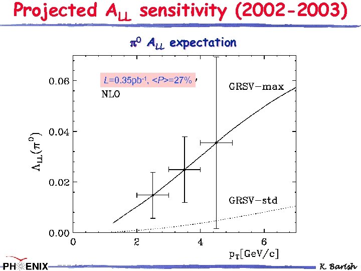 Projected ALL sensitivity (2002 -2003) 0 ALL expectation L=0. 35 pb-1, <P>=27% K. Barish