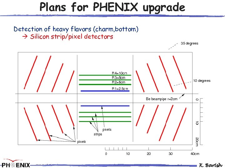 Plans for PHENIX upgrade Detection of heavy flavors (charm, bottom) Silicon strip/pixel detectors K.