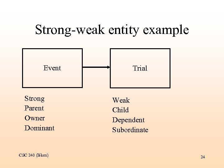 Strong-weak entity example Event Strong Parent Owner Dominant CSC 240 (Blum) Trial Weak Child