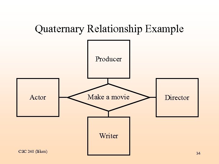 Quaternary Relationship Example Producer Actor Make a movie Director Writer CSC 240 (Blum) 34